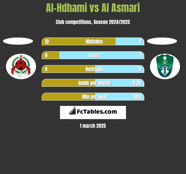 Al-Hdhami vs Al Asmari h2h player stats