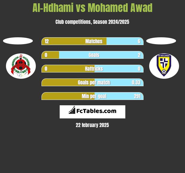 Al-Hdhami vs Mohamed Awad h2h player stats