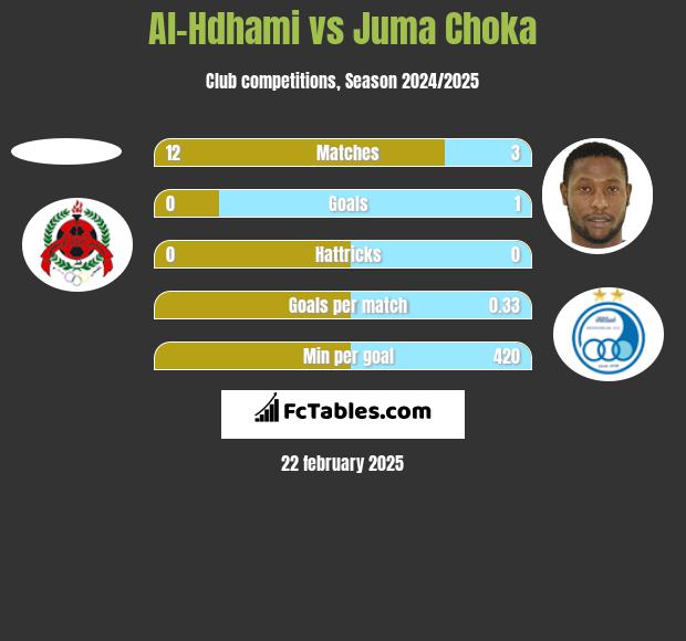 Al-Hdhami vs Juma Choka h2h player stats