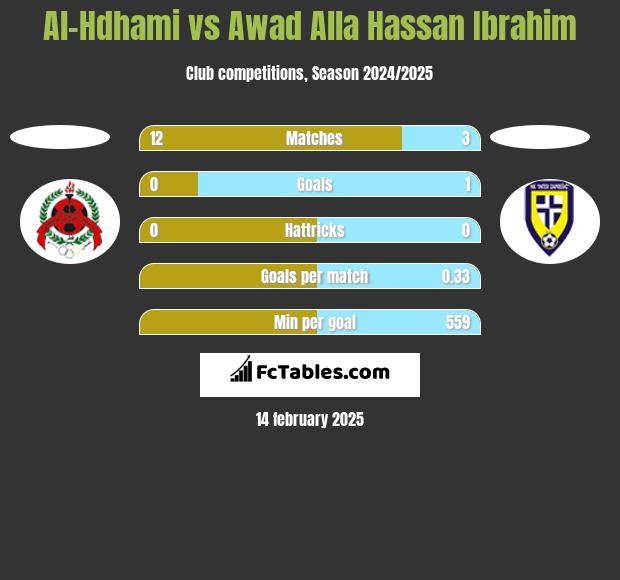 Al-Hdhami vs Awad Alla Hassan Ibrahim h2h player stats