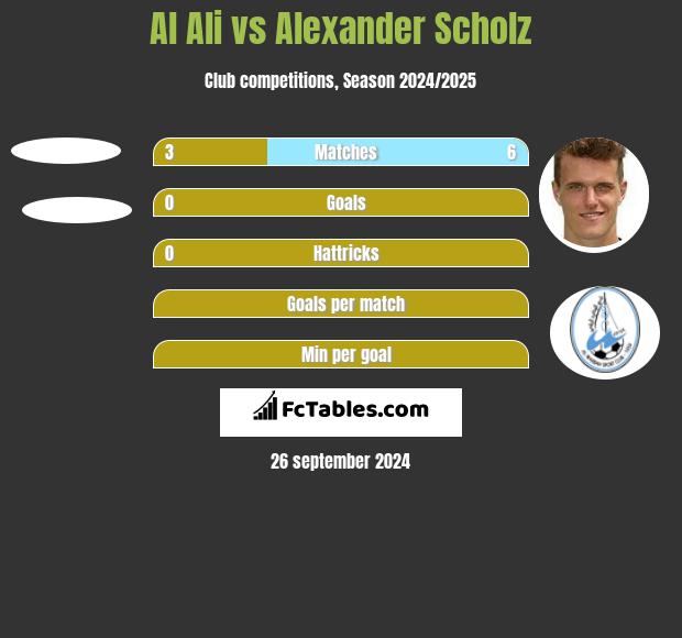 Al Ali vs Alexander Scholz h2h player stats