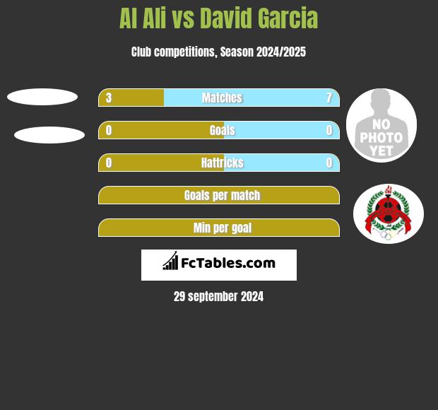 Al Ali vs David Garcia h2h player stats