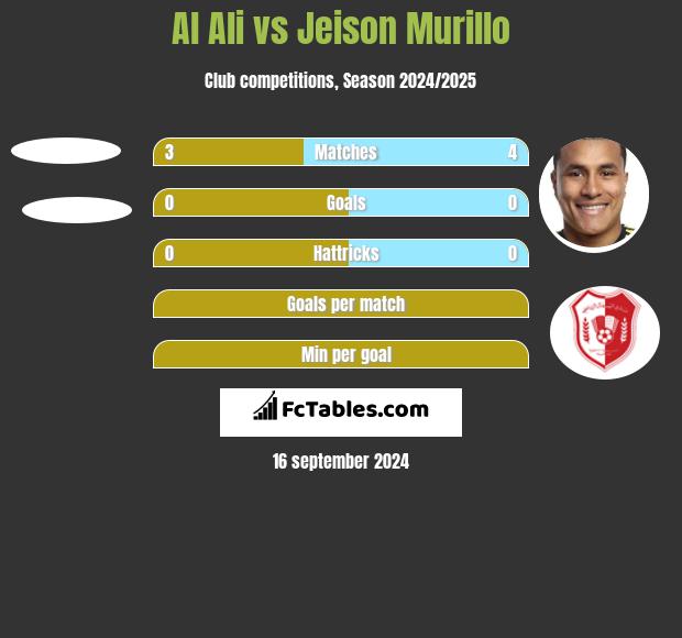 Al Ali vs Jeison Murillo h2h player stats