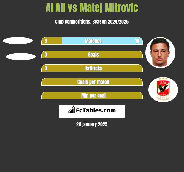 Al Ali vs Matej Mitrovic h2h player stats