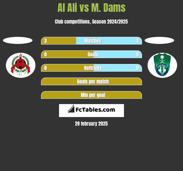 Al Ali vs M. Dams h2h player stats