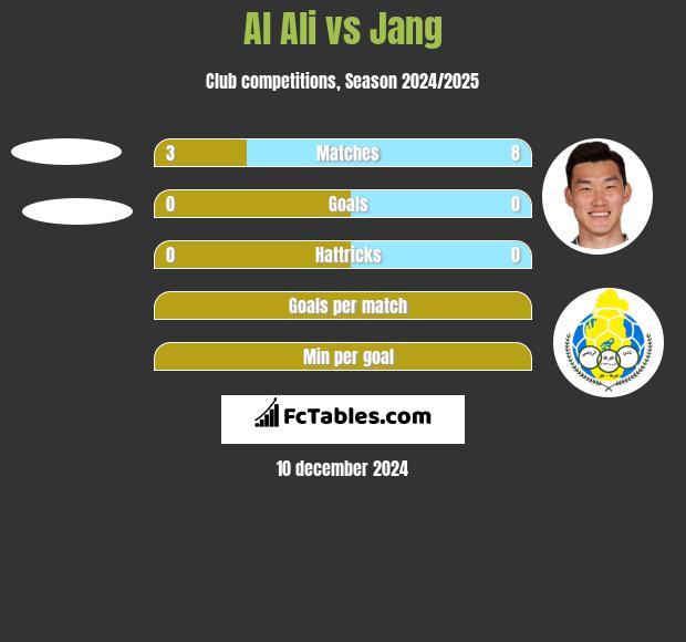 Al Ali vs Jang h2h player stats