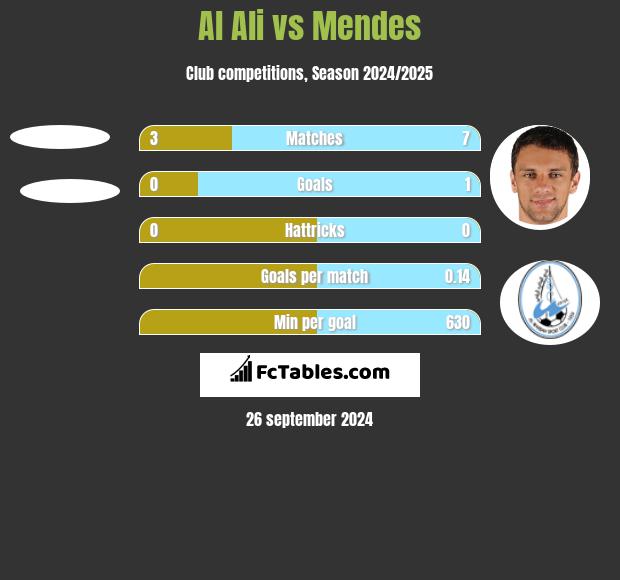 Al Ali vs Mendes h2h player stats