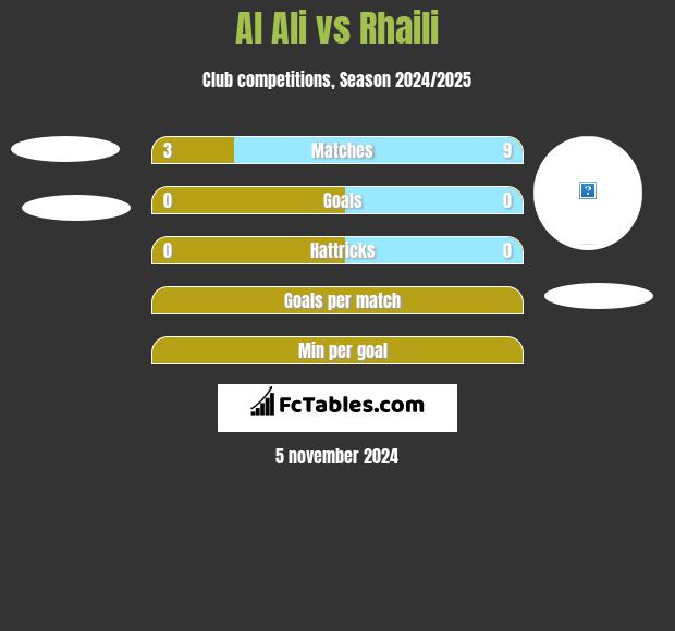 Al Ali vs Rhaili h2h player stats