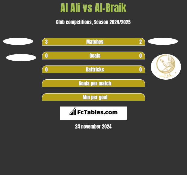 Al Ali vs Al-Braik h2h player stats