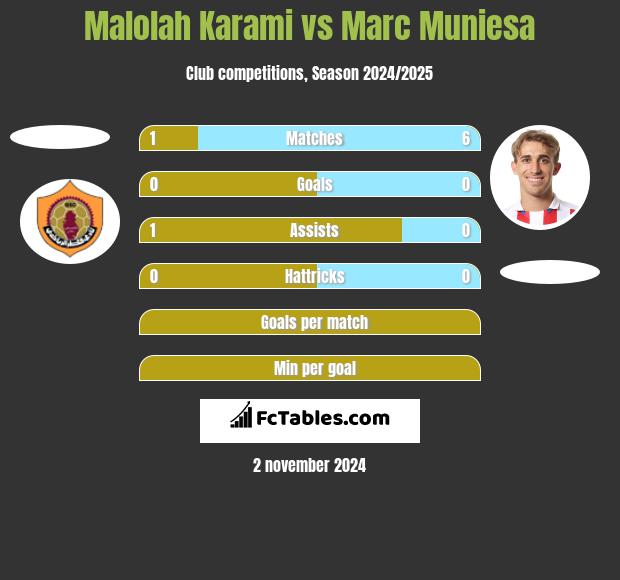 Malolah Karami vs Marc Muniesa h2h player stats