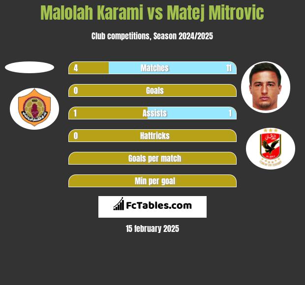 Malolah Karami vs Matej Mitrovic h2h player stats