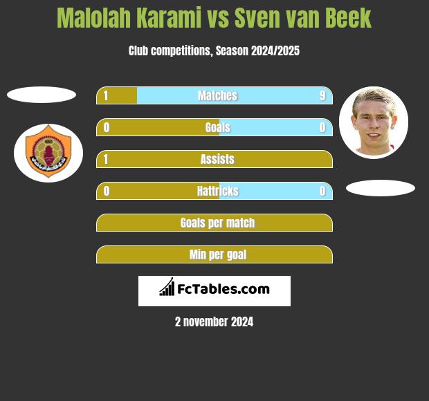 Malolah Karami vs Sven van Beek h2h player stats