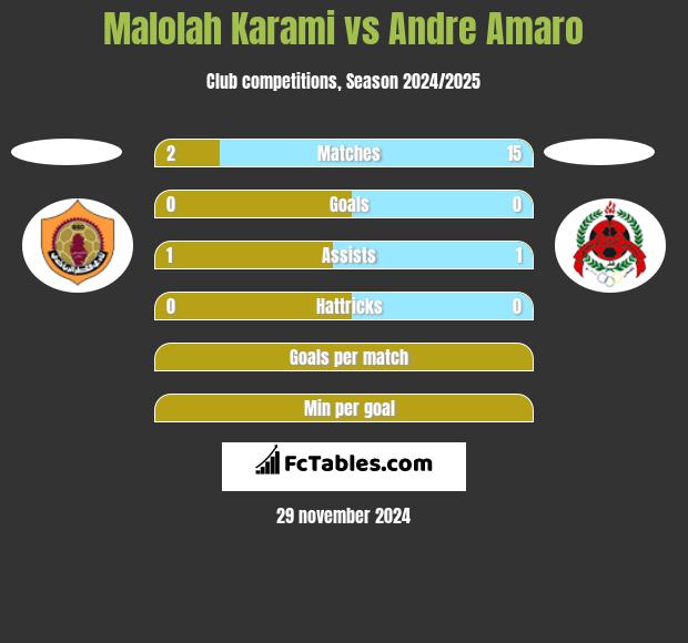 Malolah Karami vs Andre Amaro h2h player stats