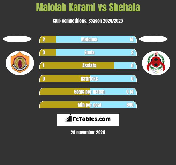 Malolah Karami vs Shehata h2h player stats