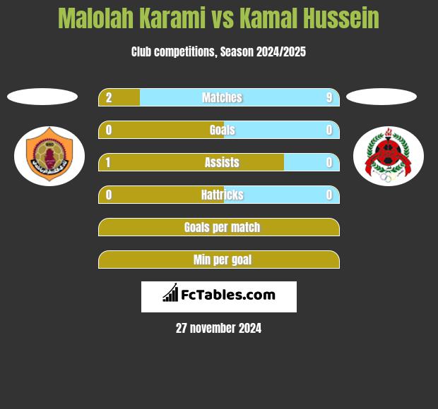 Malolah Karami vs Kamal Hussein h2h player stats