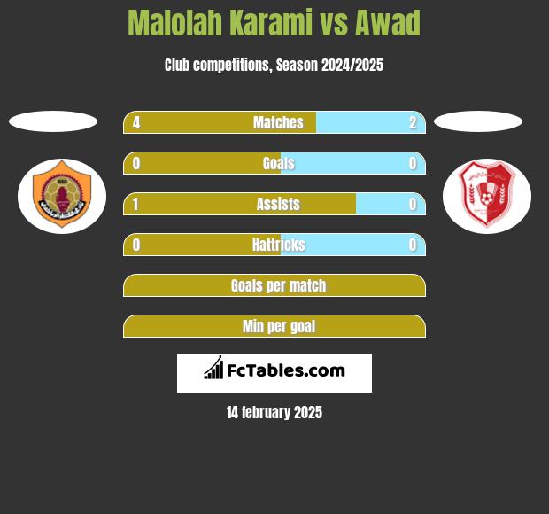 Malolah Karami vs Awad h2h player stats