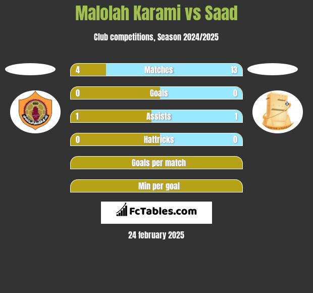 Malolah Karami vs Saad h2h player stats