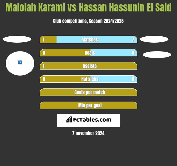 Malolah Karami vs Hassan Hassunin El Said h2h player stats