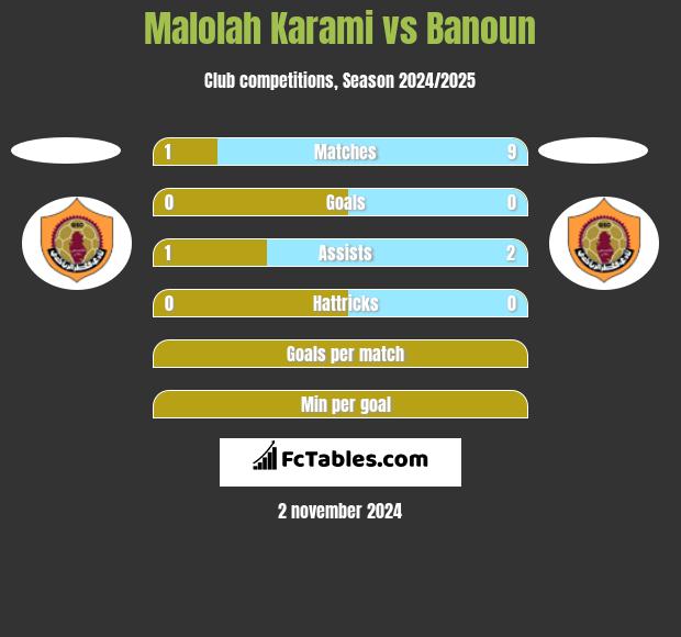 Malolah Karami vs Banoun h2h player stats