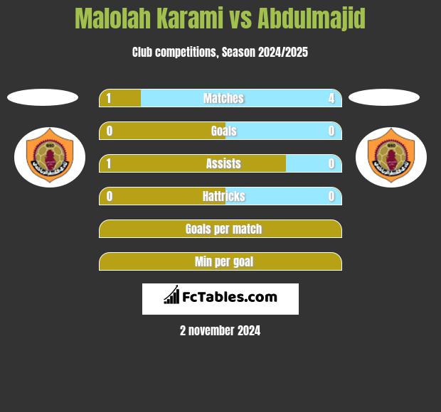 Malolah Karami vs Abdulmajid h2h player stats