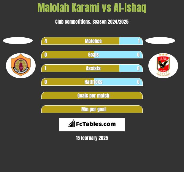 Malolah Karami vs Al-Ishaq h2h player stats