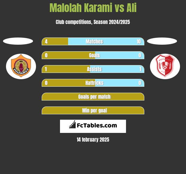 Malolah Karami vs Ali h2h player stats