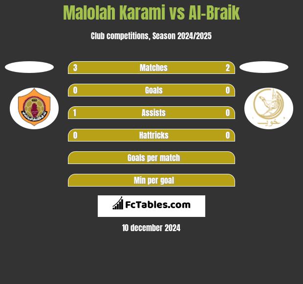 Malolah Karami vs Al-Braik h2h player stats