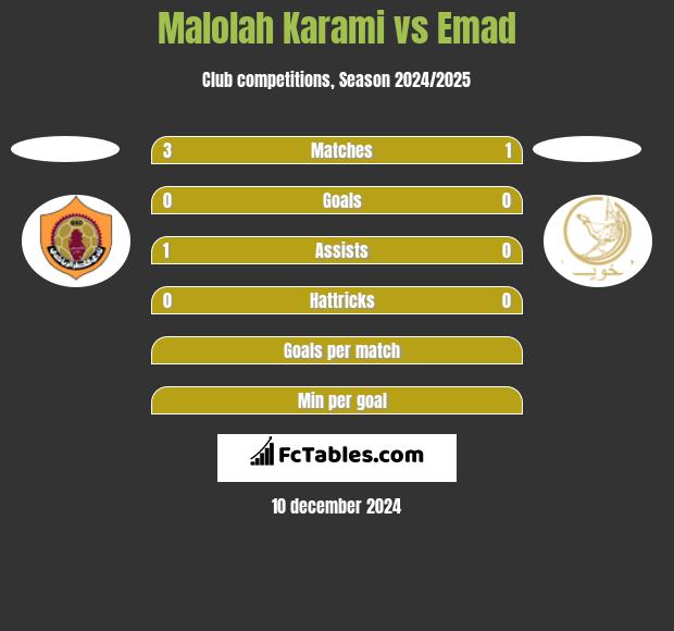 Malolah Karami vs Emad h2h player stats