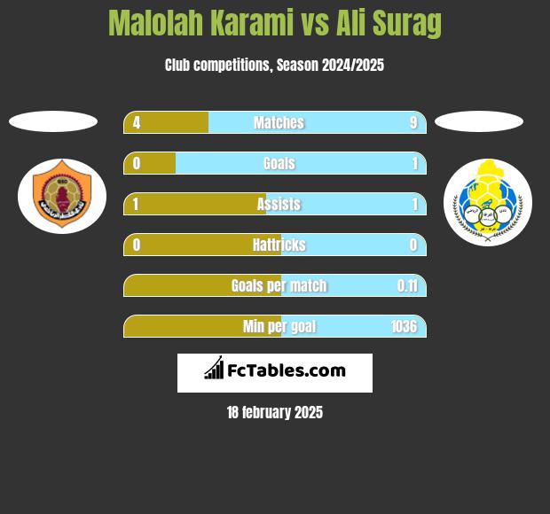 Malolah Karami vs Ali Surag h2h player stats