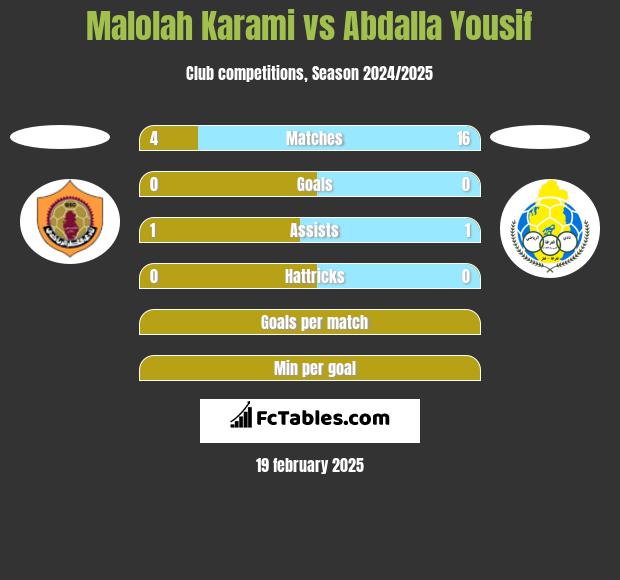 Malolah Karami vs Abdalla Yousif h2h player stats