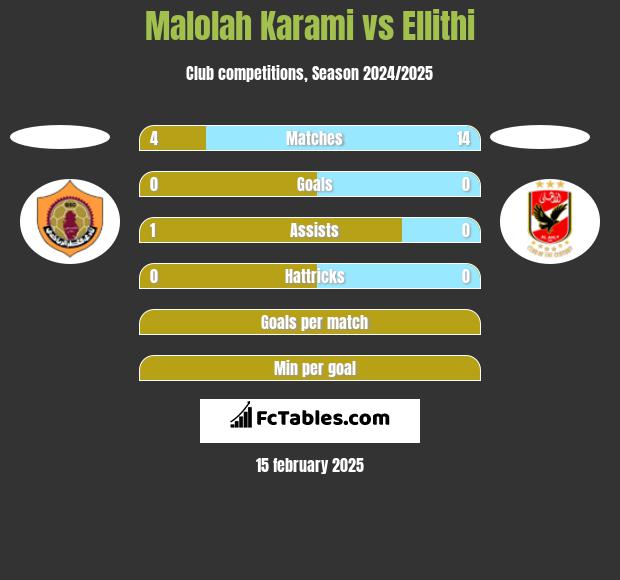 Malolah Karami vs Ellithi h2h player stats