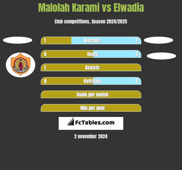 Malolah Karami vs Elwadia h2h player stats