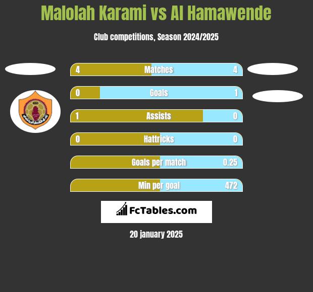 Malolah Karami vs Al Hamawende h2h player stats