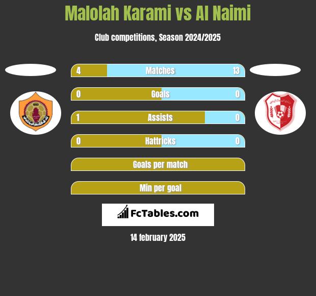 Malolah Karami vs Al Naimi h2h player stats