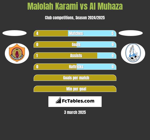 Malolah Karami vs Al Muhaza h2h player stats