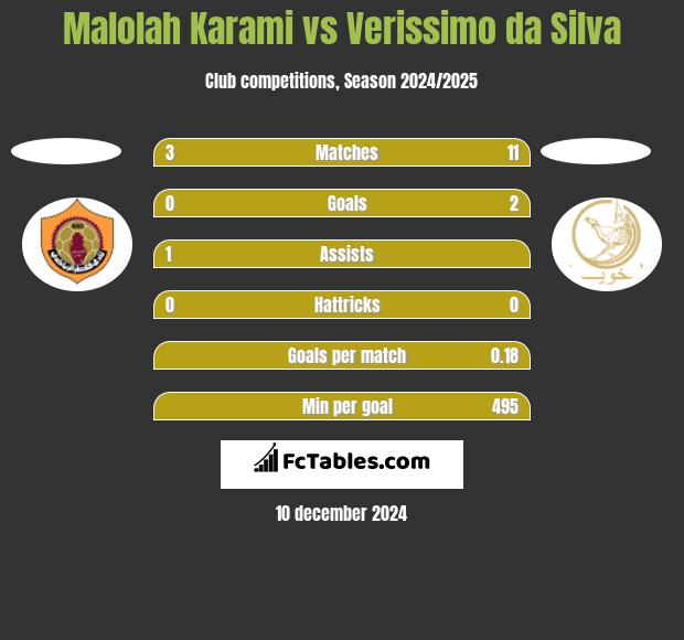 Malolah Karami vs Verissimo da Silva h2h player stats