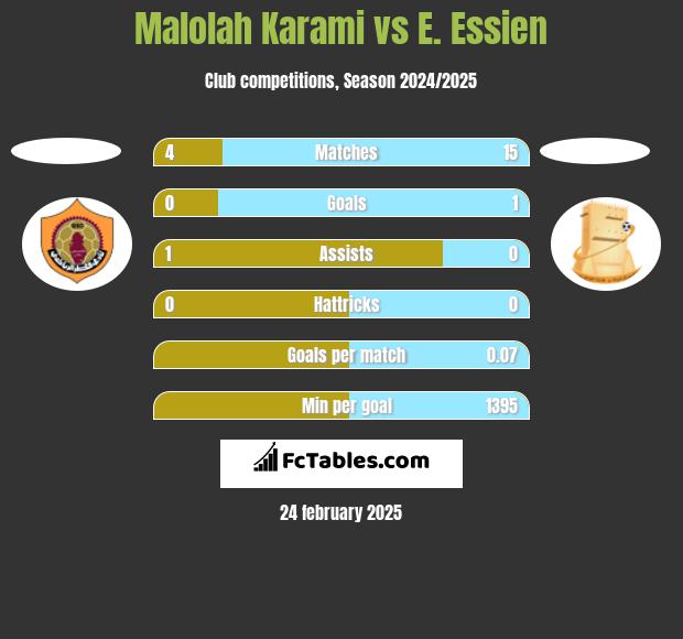 Malolah Karami vs E. Essien h2h player stats