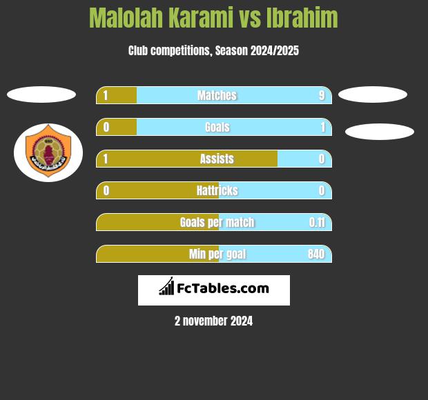 Malolah Karami vs Ibrahim h2h player stats