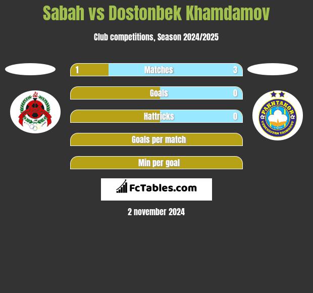 Sabah vs Dostonbek Khamdamov h2h player stats