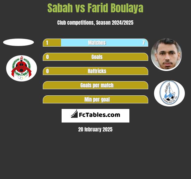 Sabah vs Farid Boulaya h2h player stats