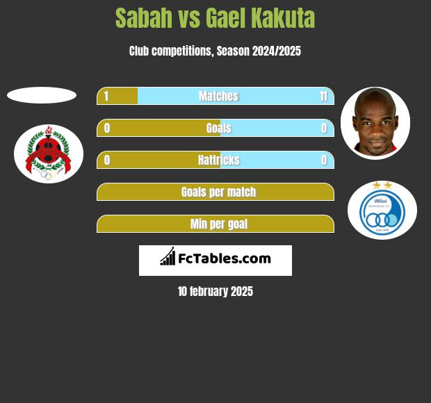 Sabah vs Gael Kakuta h2h player stats