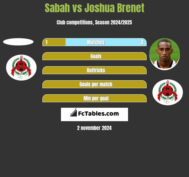 Sabah vs Joshua Brenet h2h player stats