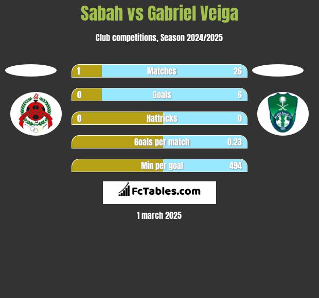 Sabah vs Gabriel Veiga h2h player stats