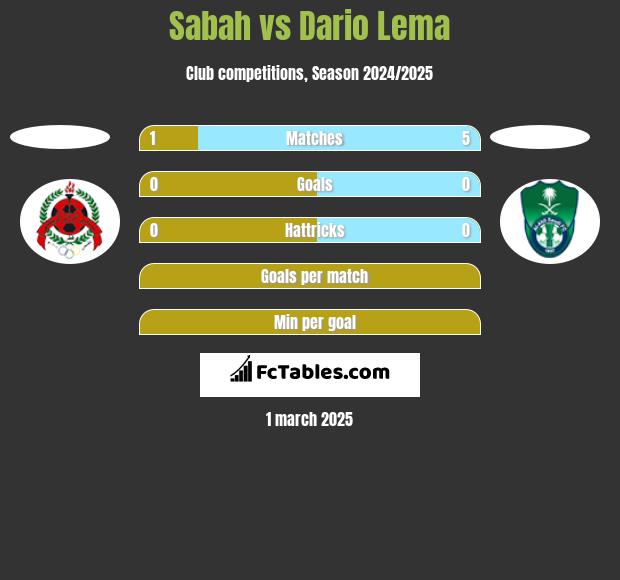 Sabah vs Dario Lema h2h player stats