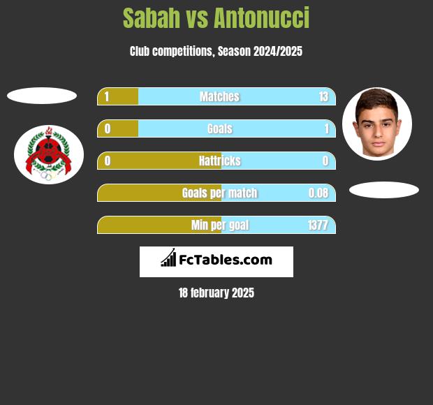 Sabah vs Antonucci h2h player stats