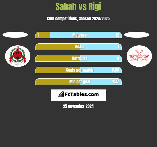 Sabah vs Rigi h2h player stats