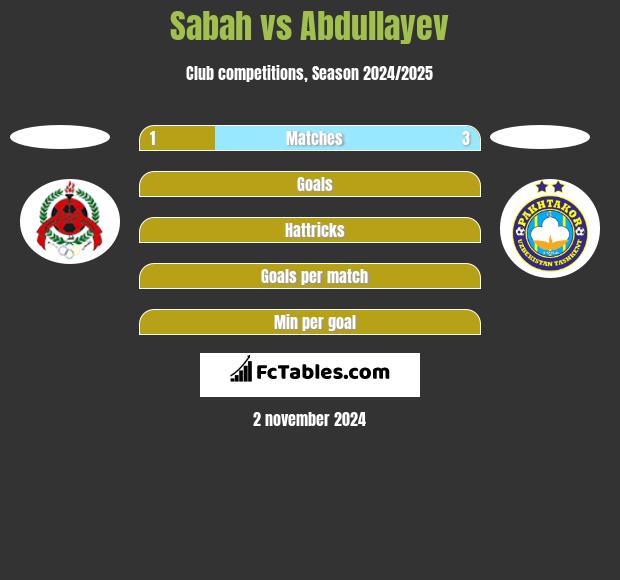 Sabah vs Abdullayev h2h player stats