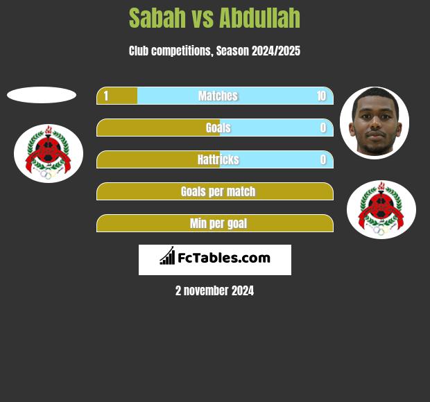 Sabah vs Abdullah h2h player stats