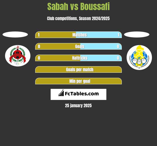 Sabah vs Boussafi h2h player stats