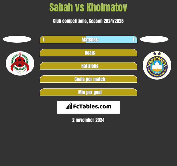 Sabah vs Kholmatov h2h player stats